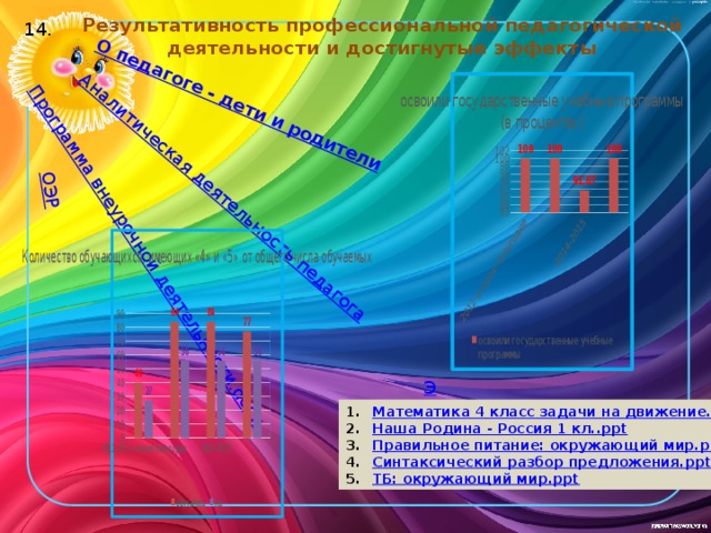 Результативность профессиональной педагогической деятельности и достигнутые эффекты О педагоге - дети и родители Аналитическая деятельность педагога Программа внеурочной деятельности. docx ОЭР 14. Э лектронные ресурсы М атематика 4 класс задачи на движение.ppt Наша Родина - Россия 1 кл .. ppt П равильное питание: окружающий мир.ppt С интаксический разбор предложения. ppt ТБ: окружающий мир. ppt