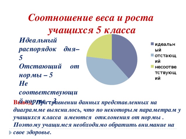 Соотношение веса и роста  учащихся 5 класса Идеальный распорядок дня– 5 Отстающий от нормы – 5 Не соответствующий норме – 3 Вывод : При сравнении данных представленных на диаграмме выяснилось, что по некоторым параметрам у учащихся класса имеются отклонения от нормы . Поэтому учащимся необходимо обратить внимание на свое здоровье. 