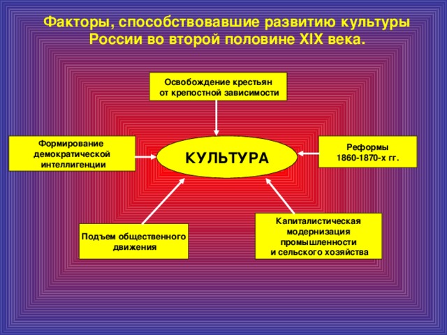 Направление культурной жизни. Культура второй половины XIX века. Факторы развития культуры второй половины. Факторы развития культуры 19 века. Культура России во второй половине XIX В..