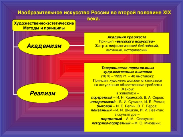 Изобразительное искусство России во второй половине XIX века. Художественно-эстетические Методы и принципы Академия художеств Принцип «высокого искусства» Жанры: мифологический библейский, античный, исторический Академизм Товарищество передвижных художественных выставок (1870 – 1923 гг. – 48 выставок): Принцип: художник должен откликаться  на актуальные общественные проблемы Жанры: в живописи – портретный  – И. Н. Крамской, В. А. Серов; исторический – В. И. Суриков, И. Е. Репин; бытовой  – И. Е. Репин, В. Г. Перов;  пейзажный – И. И. Шишкин, И. И. Левитан; в скульптуре – портретный – А. М. Опекушин; историко-портретный – М. О. Микешин;   Реализм