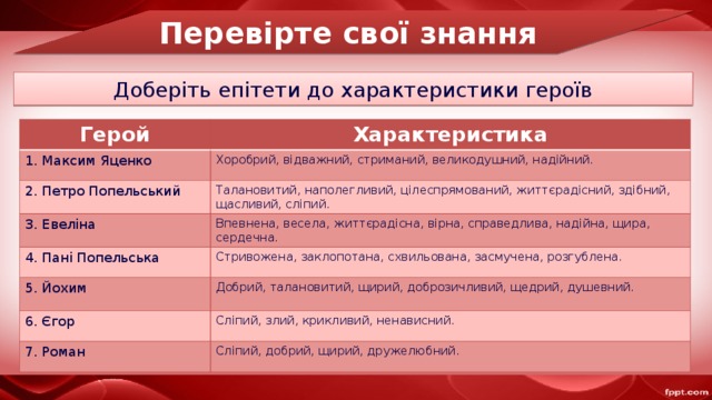 Перевірте свої знання Доберіть епітети до характеристики героїв Герой Характеристика 1. Максим Яценко Хоробрий, відважний, стриманий, великодушний, надійний. 2. Петро Попельський Талановитий, наполегливий, цілеспрямований, життєрадісний, здібний, щасливий, сліпий. 3. Евеліна Впевнена, весела, життєрадісна, вірна, справедлива, надійна, щира, сердечна. 4. Пані Попельська Стривожена, заклопотана, схвильована, засмучена, розгублена. 5. Йохим Добрий, талановитий, щирий, доброзичливий, щедрий, душевний. 6. Єгор Сліпий, злий, крикливий, ненависний. 7. Роман Сліпий, добрий, щирий, дружелюбний. 