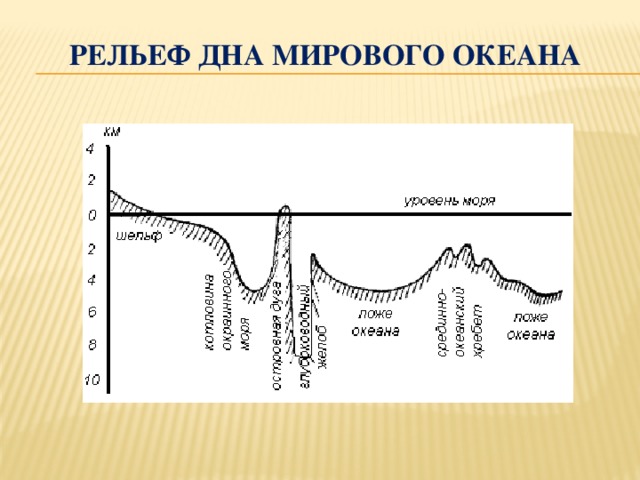 Схема строение участка дна мирового океана