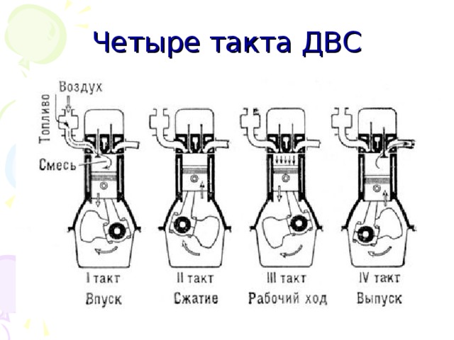 Четыре такта ДВС 