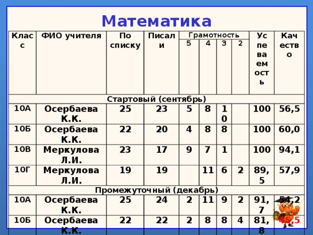 Математика Класс   ФИО учителя По списку Стартовый (сентябрь) Писали 10А 10Б Грамотность Осербаева К.К. 25 Осербаева К.К. 5 10В 22 10Г Меркулова Л.И. 23 4 23 Меркулова Л.И. 3 20 Промежуточный (декабрь) 5 2 10А 8 4 19 17 Успеваемость Осербаева К.К. 10Б 9 19 Качество 8 10 10В 25     Осербаева К.К. 8 7 100 22 Меркулова Л.И. 24 1   10Г 11 18   100 6 2 Меркулова Л.И. 22 56,5 20 2 16 60,0 2 100 11 8 9 94,1 89,5 7 19 8 57,9 9 3 2 4 13 91,7 2   54,2   81,8 100 45,5   88,9 100 100