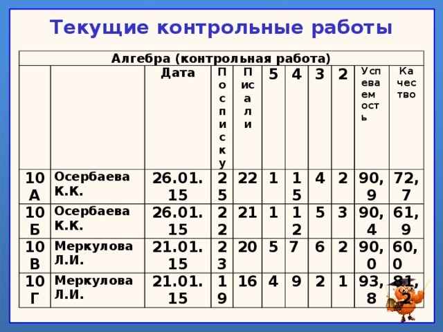 Текущие контрольные работы Алгебра (контрольная работа)     10А 10Б Дата Осербаева К.К. 10В 26.01.15 Осербаева К.К. По списку 10Г 25 Меркулова Л.И. Писали 26.01.15 Меркулова Л.И. 5 22 22 21.01.15 23 21.01.15 21 4 1 19 20 1 3 15 4 12 2 5 16 4 7 5 Успеваемость 2 90,9 6 9 3 Качество 2 2 90,4 72,7 90,0 1 61,9 93,8 60,0 81,2