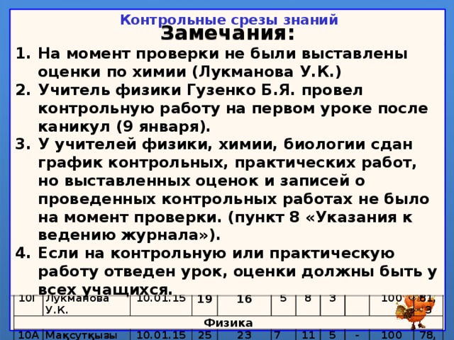 Контрольные срезы знаний Замечания: На момент проверки не были выставлены оценки по химии (Лукманова У.К.) Учитель физики Гузенко Б.Я. провел контрольную работу на первом уроке после каникул (9 января). У учителей физики, химии, биологии сдан график контрольных, практических работ, но выставленных оценок и записей о проведенных контрольных работах не было на момент проверки. (пункт 8 «Указания к ведению журнала»). Если на контрольную или практическую работу отведен урок, оценки должны быть у всех учащихся.  Биология (лабораторная работа )     10А Дата 10Б Тагашева З.А. По списку 10В 7.03.15 Тагашева З.А. Акчурина Г.А. 7.03.15 10Г Писали 25 23 23.01.15 5 Химия Акчурина Г.А. 25 29.01.15 10 23 4 10А 23 19 10Б 14 3 18 Башимова Г.К. 9 Башимова Г.Г. 1 10В 16 2 17.02.15 13 10 17.02.15 10Г 3 Успеваемость 5 10 Лукманова У.К. 25   Физика 23 25 17.01.15 Лукманова У.К. 5 100   1 Качество   95,7 4 10.01.15 23   23 10А 96,0 19 18 3 1 100 Мақсутқызы М. 10Б 12 82,6 16 10.01.15 Мақсутқызы М. 10В 16 9 93,8 9 100   4 10Г Гузенко Б.Я. 25 5 8 17.01.15 93,8 9.01.15 Гузенко Б.Я. 22 23   8 100 1 7 100 21.01.15 23 3   21 64,0 18 19 100 5   11 82,6 5 12 17 100 6 94,4 3 2 - 8 81,3 2 3 100 11 1 3 90,4 78,2   94,4 80,9 100 66,6 82,4