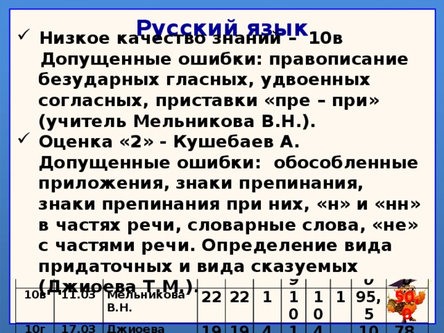 Русский язык Низкое качество знаний – 10в  Допущенные ошибки: правописание безударных гласных, удвоенных согласных, приставки «пре – при» (учитель Мельникова В.Н.). Оценка «2» - Кушебаев А. Допущенные ошибки: обособленные приложения, знаки препинания, знаки препинания при них, «н» и «нн» в частях речи, словарные слова, «не» с частями речи. Определение вида придаточных и вида сказуемых (Джиоева Т.М.). Класс   Дата ФИО учителя 10а По списку 13.03 10б 13.03 Писали Ермуханова Р.В. СРЕДНИЙ Кулжигитова Б. 25 Грамотность   Ермуханова Р.В. 10в 11.03   10г Кулжигитова Б. 23 5 24 8 4 19 Мельникова В.Н. 17.03 СРЕДНИЙ 48 3 43 22 13   Джиоева Т.М. 10   22 19 18 6 3 Успеваемость 2 19 41 1 19   3 Качество 6 41 4   100 10 10 11 5 100   87,5 21 4 1 100 84,2   14 95,5 86,0 100 1 50,0 97,6 78,9 63,4