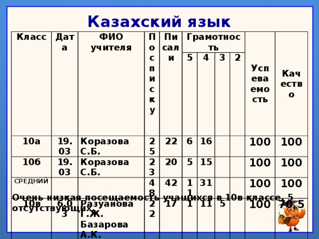 Казахский язык Класс   Дата ФИО учителя 10а 19.03 10б По списку Писали СРЕДНИЙ Коразова С.Б. 19.03 Грамотность 10в 25 Коразова С.Б.     10г 23 6.03 5 22 48 6.03 6 СРЕДНИЙ 20 4 Разуанова Г.Ж. Базарова А.К.   3 22 Разуанова Г.Ж. 42 5 16 Базарова А.К. 17   19 11   15 2 Успеваемость   17 1 41 31   Качество   34 11   5 100 11 6   5 100 100   22 100 1 100 100   6 100 100   70,5 100 94,1 82,3 Очень низкая посещаемость учащихся в 10в классе, 5 отсутствующих.