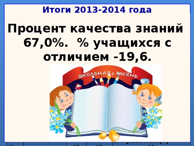 Итоги 2013-2014 года Процент качества знаний 67,0%. % учащихся с отличием -19,6.     Класс 9а Кл. руководитель Всего Осербаева К.К. 9б На 4 и 5 25 Наушабаева А.Е. 9в 9г 25 Мельникова В.Н. 15 Свидетельство с отличием 23 17 Осербаева К.К. Исабек Сабина Итого 19 24   Адай Нұрсейт Жайлаубаева Камила Жұмабекова Мөлдір Имандос Динара Киев Іңкәр Мақсатова Мадина Өтелбек Салтанат Тастанбекова Дана 97 14 Кан Виалета Карабалин Руслан Нурманова Малика-выбыла Су Вероника Тишкова Антонина 65 Ерхасым Алтынай Жаулыбаева Анель Задинова Аида Икласова Жанна Мұзбай Жансұлу 19