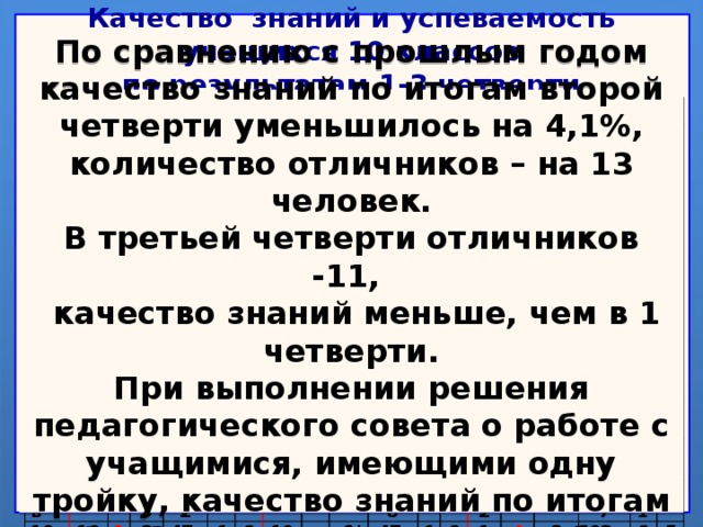 Качество знаний и успеваемость учащихся 10 классов  по результатам 1-3 четверти     По сравнению с прошлым годом качество знаний по итогам второй четверти уменьшилось на 4,1%, количество отличников – на 13 человек. В третьей четверти отличников -11,  качество знаний меньше, чем в 1 четверти. При выполнении решения педагогического совета о работе с учащимися, имеющими одну тройку, качество знаний по итогам 2 и 3 четвертей составило бы 73,0%. Класс 1 четверть 10а Кол-во уч-ся   Отличники 10б 25 22   10в На 4 и 5 23 Качество 10г 18 3   С одной четверкой 19 72,0 14 Итог 89 1 77,3 С одной тройкой 15 2 четверть 2 2 Кол-во уч-ся 65,2 4 8 2   1 55 Отличники 47,4 25 1 3 66,3 22 1 На 4 и 5 5 5 23 18 2 Качество 19 8   9 76,0 С одной четверкой 14   89 С одной тройкой 3 четверть 1 63,6 6 9   Кол-во уч-ся 60,8   50 25   4 Отличники 47,4 62,9 2 23 2 На 4 и 5 1 2 Качество 3 3 22 12 19 12 56,0 С одной четверкой 9 2 14 65,2 2 89 С одной тройкой 4 11 72,7 2   8  1 46 63,2 1   64,0 2 6 5 8