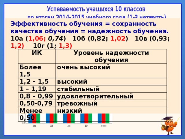 Эффективность обучения = сохранность качества обучения = надежность обучения.  10а ( 1,06; 0,74 ) 10б (0,82; 1,02 ) 10в (0,93; 1,2) 10г (1; 1,3) ИК Более 1,5 Уровень надежности обучения очень высокий 1,2 – 1,5 высокий 1 – 1,19 стабильный 0,8 – 0,99 удовлетворительный 0,50-0,79 тревожный Менее 0,50 низкий