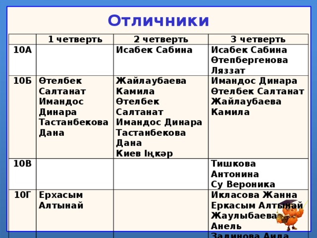 Отличники   1 четверть 10А 2 четверть   10Б 3 четверть Исабек Сабина Өтелбек Салтанат 10В Исабек Сабина Имандос Динара 10Г Жайлаубаева Камила   Имандос Динара   Тастанбекова Дана Өтелбек Салтанат Өтепбергенова Ляззат Ерхасым Алтынай Өтелбек Салтанат   Имандос Динара Тишкова Антонина Икласова Жанна Тастанбекова Дана Су Вероника Жайлаубаева Камила Киев Іңкәр Еркасым Алтынай Жаулыбаева Анель Задинова Аида