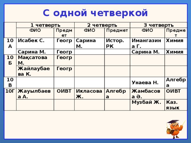 С одной четверкой   1 четверть ФИО 10А 2 четверть Предмет Исабек С. Геогр ФИО Сарина М. 10Б 3 четверть Сарина М. Предмет Геогр Мақсатова М. Истор. РК ФИО Жайлаубаева К. 10В   Геогр Имангазина Г. Предмет 10Г       Геогр Химия Жауылбаева А.     Сарина М.   Химия   ОИВТ             Икласова Ж.       Алгебра Унаева Н. Жамбасова Ә. Алгебра   ОИВТ Музбай Ж. Каз. язык