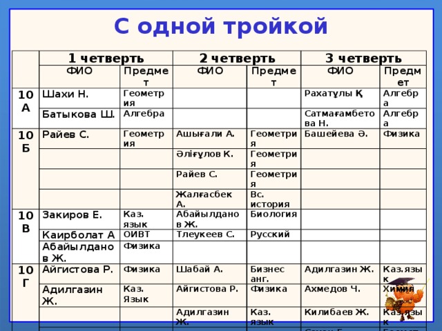10 фио. Тройки за четверть. Три тройки за четверть. План работы с детьми с одной тройкой. План работы с учеником с одной тройкой по математике.