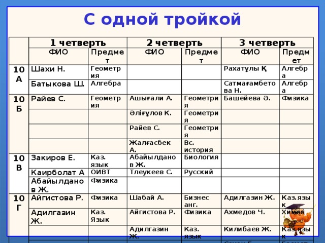 С одной тройкой   1 четверть ФИО 10А 2 четверть Предмет Шахи Н. ФИО Геометрия 10Б Батыкова Ш. 3 четверть Предмет   Алгебра Райев С.   ФИО Геометрия     Предмет Рахатұлы Қ     Ашығали А.   Алгебра     Әліғұлов К. 10В Геометрия Сатмағамбетова Н.   Алгебра Закиров Е. Башейева Ә. Райев С. Геометрия Каз. язык Жалғасбек А. Физика Геометрия   Каирболат А 10Г   Вс. история Абайылданов Ж.   Абайылданов Ж. ОИВТ Тлеукеев С.   Айгистова Р. Биология   Физика Физика     Адилгазин Ж. Русский         Шабай А.   Каз. Язык     Айгистова Р.     Бизнес анг. Адилгазин Ж. Физика     Адилгазин Ж.       Каз.язык Каз. язык Ахмедов Ч. Килибаев Ж.   Химия   Каз.язык Сахан Б.   Геометрия Шаріпхан Н. ОИВТ