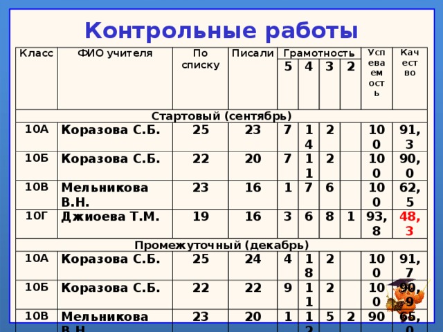 Контрольные работы Класс   ФИО учителя По списку Стартовый (сентябрь) Писали 10А 10Б Грамотность Коразова С.Б. 25 Коразова С.Б. 5 10В 22 10Г Мельникова В.Н. 23 4 23 Джиоева Т.М. 3 20 Промежуточный (декабрь) 7 2 10А 14 7 19 16 Успеваемость Коразова С.Б. 10Б 1 16 Качество 11 2 10В 25   3 Коразова С.Б. 2 7 100 22 Мельникова В.Н. 24 6   10Г 6 23   100 8 4 Джиоева Т.М. 22 91,3 20 9 19 90,0 1 100 18 11 2 62,5 93,8 1 19 2 48,3 12 12     6 100 5 1 91,7 2 100 90 90,9   65,0 100 94,7