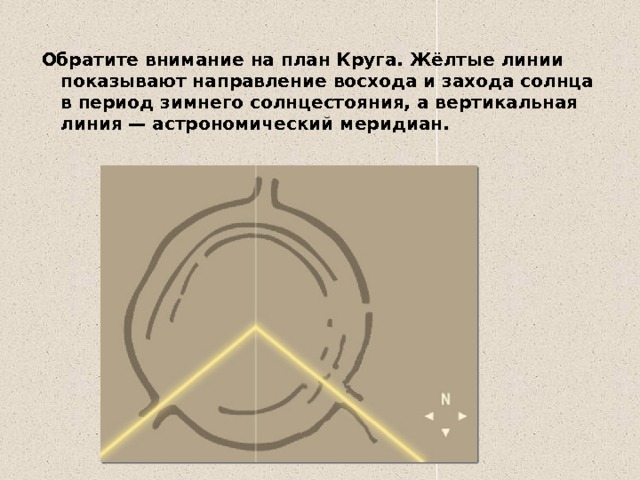 Обратите внимание на план Круга. Жёлтые линии показывают направление восхода и захода солнца в период зимнего солнцестояния, а вертикальная линия — астрономический меридиан. 