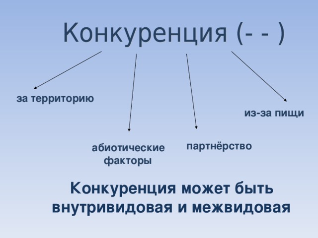 за территорию из-за пищи партнёрство абиотические  факторы Конкуренция может быть внутривидовая и межвидовая 