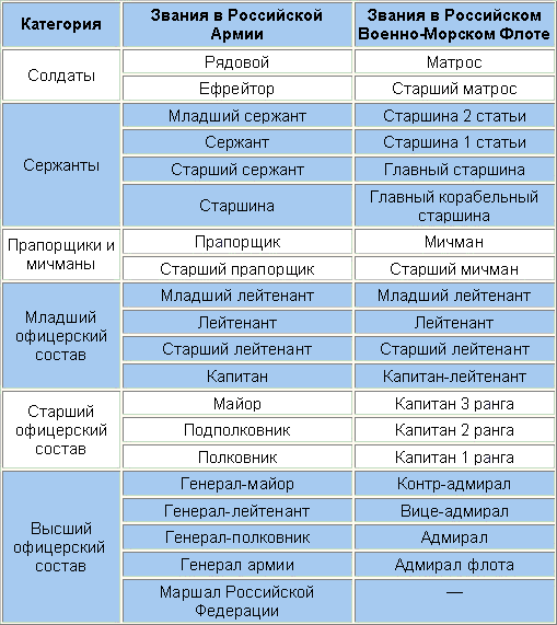 Главное звание на флоте