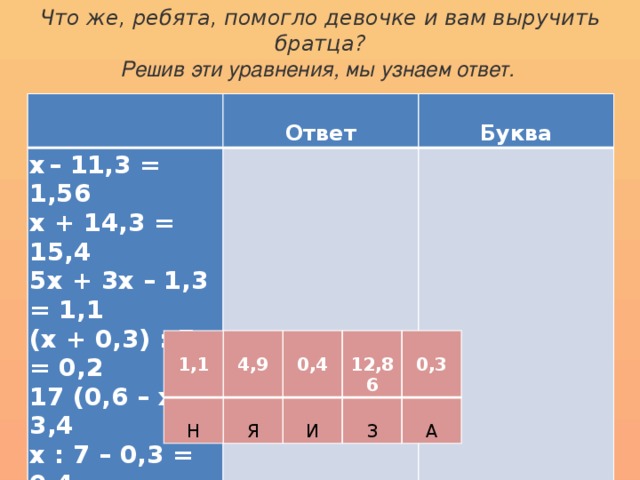 Что же, ребята, помогло девочке и вам выручить братца? Решив эти уравнения, мы узнаем ответ.     х  – 11,3 = 1,56  х + 14,3 = 15,4  5х + 3х – 1,3 = 1,1  (х + 0,3) : 7 = 0,2  17 (0,6 – х) = 3,4  х : 7 – 0,3 = 0,4   Ответ  Буква     1,1   Н 4,9  Я 0,4  12,86 И З 0,3 А