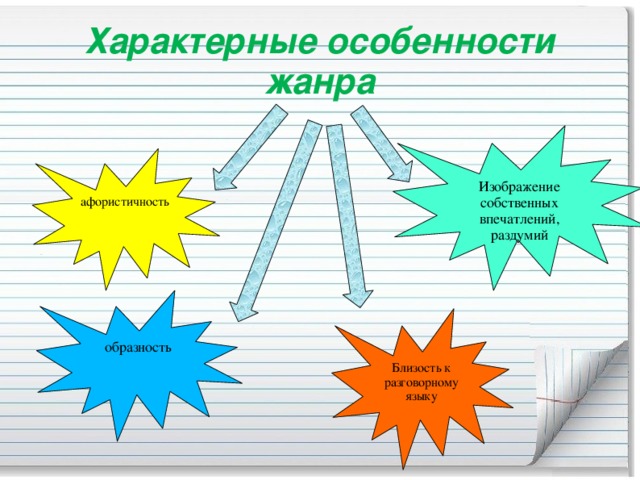 Характерные особенности жанра Изображение собственных впечатлений, раздумий афористичность образность Близость к разговорному языку