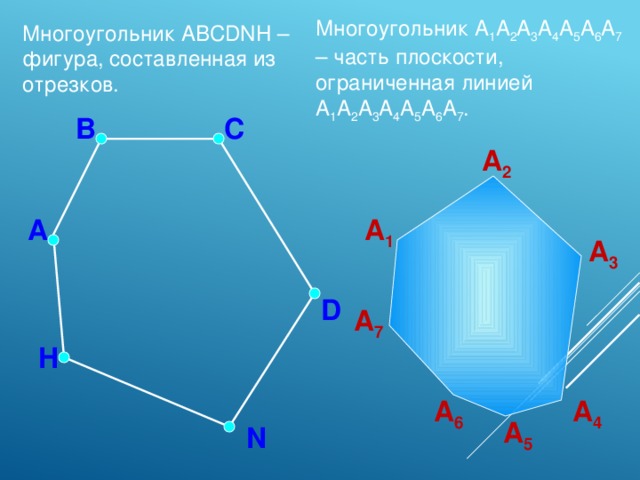 Многоугольник A 1 А 2 А 3 А 4 А 5 А 6 А 7 – часть плоскости, ограниченная линией A 1 А 2 А 3 А 4 А 5 А 6 А 7 . Многоугольник ABCDNH – фигура, составленная из отрезков. В С А 2 А А 1 А 3 D А 7 Л.С. Атанасян. Геометрия 10-11. Тетраэдр и параллелепипед. H А 4 А 6 А 5 N 2 