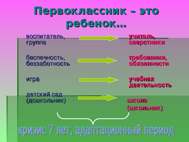 Первоклассник – это ребенок…  воспитатель, группа  беспечность, беззаботность  игра  детский сад (дошкольник)  учитель, сверстники   требования, обязанности   учебная деятельность   школа  (школьник)  