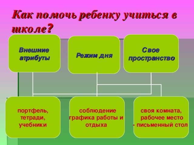 Как помочь ребенку учиться в школе ? Свое пространство Внешние атрибуты Режим дня портфель,  тетради, учебники  соблюдение своя комната,  рабочее место - письменный стол  графика работы и отдыха 