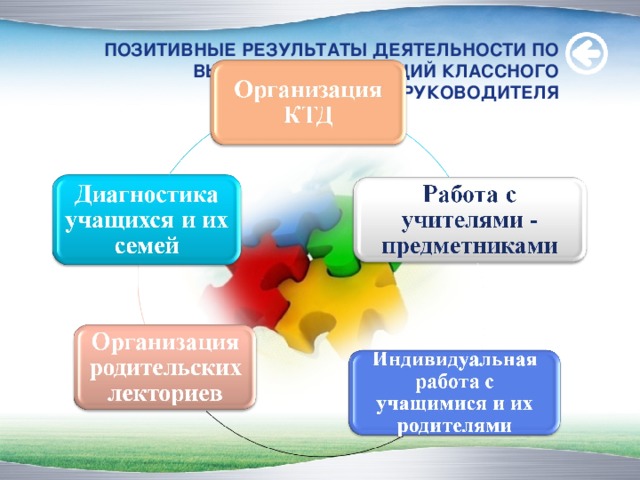 ПОЗИТИВНЫЕ РЕЗУЛЬТАТЫ ДЕЯТЕЛЬНОСТИ ПО ВЫПОЛНЕНИЮ ФУНКЦИЙ КЛАССНОГО РУКОВОДИТЕЛЯ    