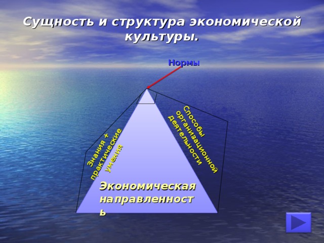 Способы организационной деятельности Знания + практические умения Сущность и структура экономической культуры. Нормы Экономическая направленность 