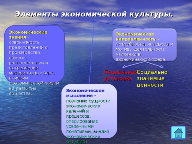 Элементы экономической культуры. Экономические знания - совокупность представлений о производстве, обмене, распределении и потреблении материальных благ, влиянии экономической жизни на развитие общества. Экономическая направленность - потребности, интересы и мотивы деятельности человека в экономической сфере Социальная установка Социально  значимые  ценности Экономическое мышление - познание сущности экономических явлений и процессов, оперирование усвоенными понятиями, анализ экономических ситуаций. 