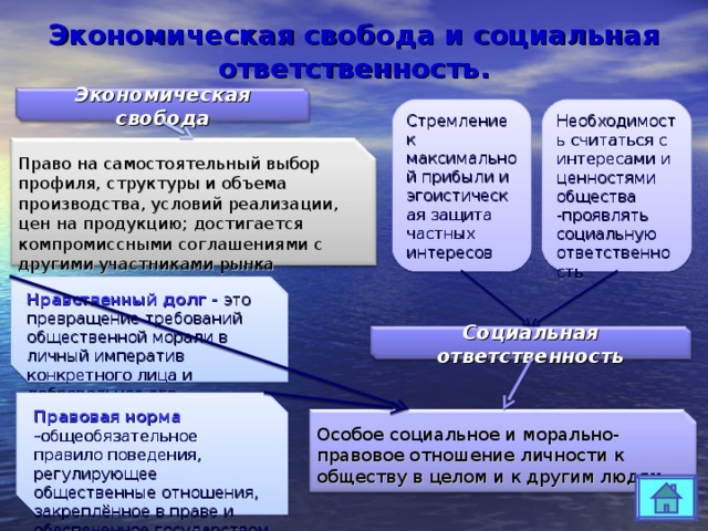 Экономическая свобода и социальная ответственность. Экономическая свобода Стремление к максимальной прибыли и эгоистическая защита частных интересов Необходимость считаться с интересами и ценностями общества -проявлять социальную ответственность Право на самостоятельный выбор профиля, структуры и объема производства, условий реализации, цен на продукцию; достигается компромиссными соглашениями с другими участниками рынка Нравственный долг -  это превращение требований общественной морали в личный императив конкретного лица и добровольное его выполнение. Социальная ответственность Правовая норма - общеобязательное правило поведения, регулирующее общественные отношения, закреплённое в праве и обеспеченное государством Особое социальное и морально-правовое отношение личности к обществу в целом и к другим людям 