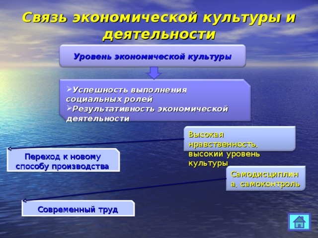 Связь экономической культуры и деятельности Уровень экономической культуры Успешность выполнения социальных ролей Результативность экономической деятельности Высокая нравственность, высокий уровень культуры Переход к новому способу производства Самодисциплина, самоконтроль Современный труд 