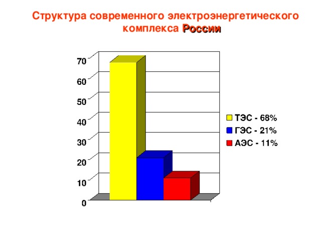 Структура современного электроэнергетического  комплекса России 