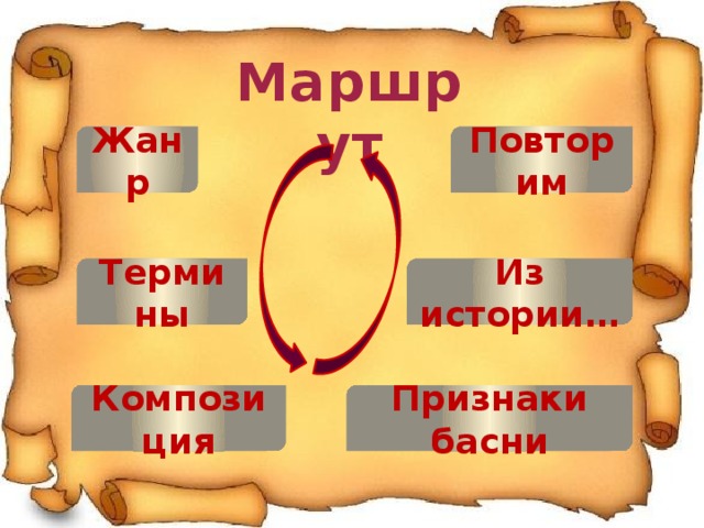 Маршрут Жанр Повторим Термины Из истории… Композиция Признаки басни 