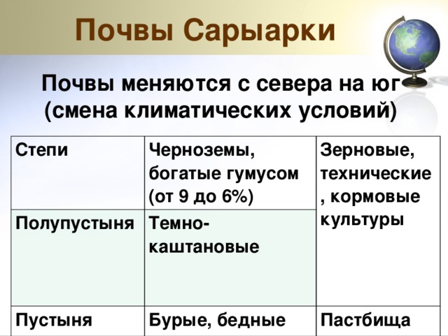 Почвы Сарыарки Почвы меняются с севера на юг (смена климатических условий) Степи Полупустыня Черноземы, богатые гумусом (от 9 до 6%) Зерновые, технические, кормовые культуры Темно-каштановые Пустыня Бурые, бедные питательными веществами Пастбища 