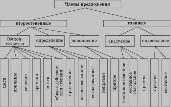 Интеллект карта глагол русский язык