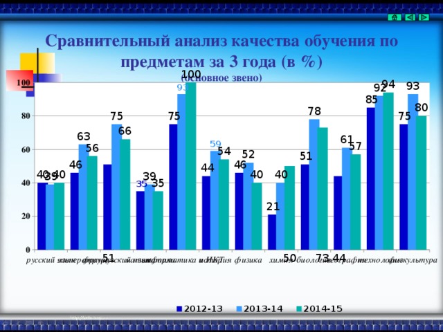 Сравнительный анализ качества обучения по предметам за 3 года (в %)  (основное звено) 