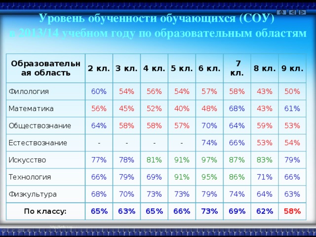 Уровень обученности обучающихся (СОУ)  в 2013/14 учебном году по образовательным областям Образовательная область 2 кл. Филология 3 кл. Математика 60% 4 кл. 56% 54% Обществознание Естествознание 64% 45% 56% 5 кл. 6 кл. - 52% Искусство 54% 58% 40% Технология 57% 58%  7 кл. - 77% 48% 66% 8 кл. - 78% 57% Физкультура 58% 68% 9 кл. 70% 68% 43% 81% - По классу: 79% 74% 43% 69% 65% 70% 64% 50% 91% 73% 63% 66% 97% 61% 91% 59% 95% 53% 65% 87% 73% 53% 66% 54% 83% 79% 86% 73% 71% 74% 79% 66% 64% 69% 62% 63% 58% 