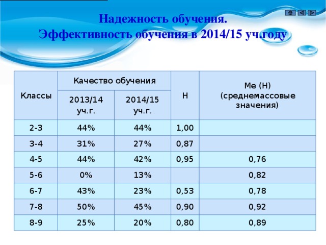 Надежность обучения.  Эффективность обучения в 2014/15 уч.году Классы Качество обучения 2-3 2013/14 уч.г. Н 44% 3-4 2014/15 уч.г. 44% 31% 4-5 Ме (Н) 1,00 (среднемассовые значения) 44% 5-6 27% 6-7 0% 42% 0,87 0,95 43% 7-8 13% 8-9 50% 0,76 23%   0,53 25% 0,82 45% 0,78 0,90 20% 0,80 0,92 0,89 