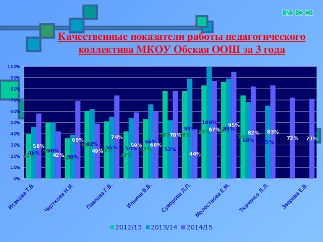 Качественные показатели работы педагогического коллектива МКОУ Обская ООШ за 3 года 