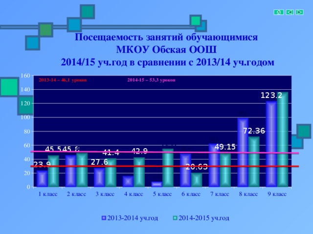 2013-14 – 46,1 уроков 2014-15 – 53,3 уроков Посещаемость занятий обучающимися  МКОУ Обская ООШ  2014/15 уч.год в сравнении с 2013/14 уч.годом Средний показатель по школе 80 уроков.  