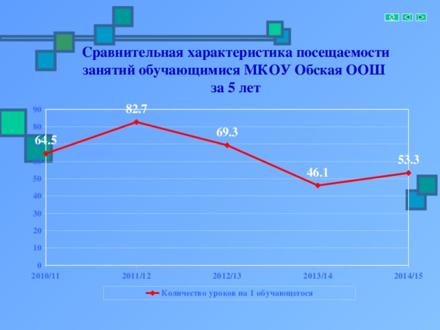 Сравнительная характеристика посещаемости занятий обучающимися МКОУ Обская ООШ  за 5 лет Средний показатель по школе 80 урок08.  