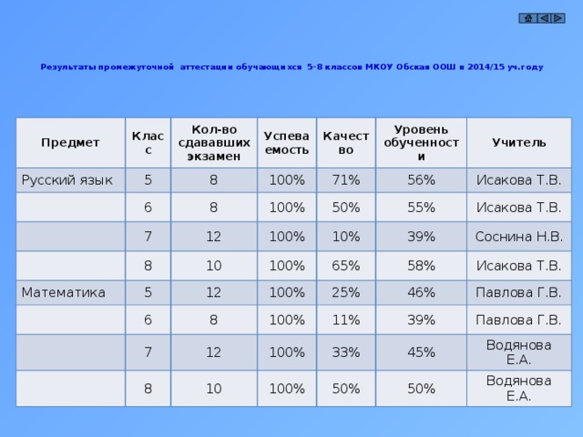 Анализ итогов промежуточной аттестации