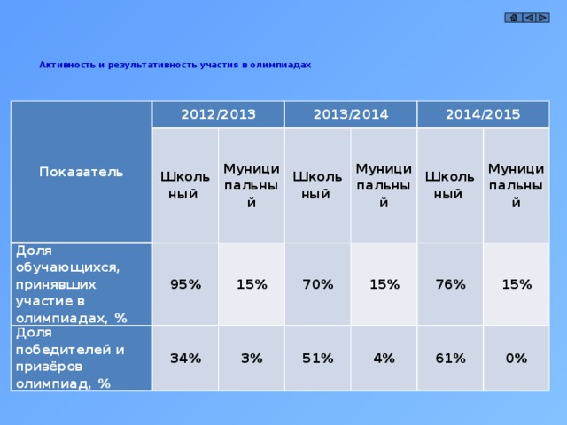   Результаты комплексных работ обучающихся  1-3 классов МКОУ Обская ООШ в 2014/15 уч.году    Класс Кол-во учащихся, выполнявших работу Базовый уровень 1 2 4 Кол-во 10 % 3 Базовый и повышенный уровень 2 13 7 4 50% Кол-во % 70% 2 13 Не справились с работой 100% 50% 3 Кол-во 30% % 0 0 0 0% 0% 0% 0 0%  