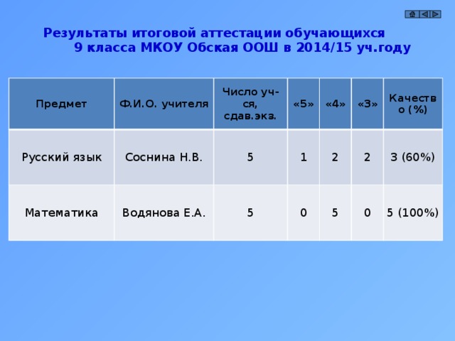   Активность и результативность участия в олимпиадах    Показатель 2012/2013 Школьный Доля обучающихся, принявших участие в олимпиадах, % 2013/2014 95% Доля победителей и призёров олимпиад, % Муниципальный Школьный 15% 34% 2014/2015 70% Муниципальный 3% 51% 15% Школьный 76% Муниципальный 4% 15% 61% 0%  