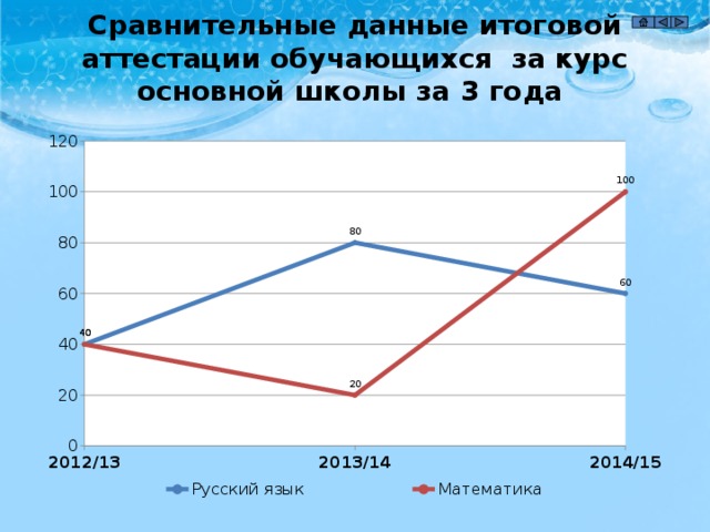 Образовательные результаты выпускников 9 класса в 2012-2015 гг. Показатель 2012/2013 Средний балл ОГЭ по русскому языку Средний балл ОГЭ по математике 2013/2014 26,6/3,4 15,4/3,6 Доля участников ОГЭ, сдавших экзамен по русскому языку, % 31,4/4,0 2014/2015 28,2/3,8 13,9/3,3 100 Доля участников ОГЭ, сдавших экзамен по математике, % Доля выпускников 9 классов, получивших аттестаты, % 17,8/4,0 100 100 100 100 100 Доля выпускников 9 классов, получивших аттестаты с отличием, % 100 100 0 100 10 0  