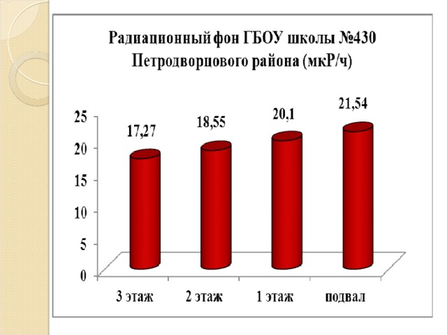 Радиационный фон школьных помещений