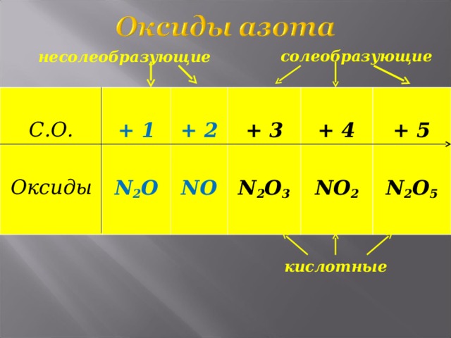 N2o3 солеобразующий