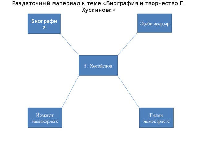 Раздаточный материал к теме «Биография и творчество Г. Хусаинова» Биография Әҙәби әҫәрҙәр Ғ. Хөсәйенов Ғилми эшмәкәрлеге Йәмәғәт эшмәкәрлеге 